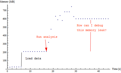 memory usage after time