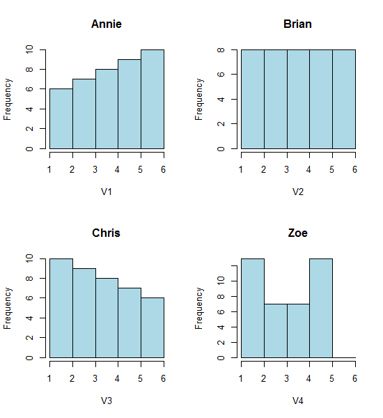 Four histograms