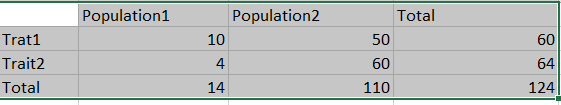 Contigency table