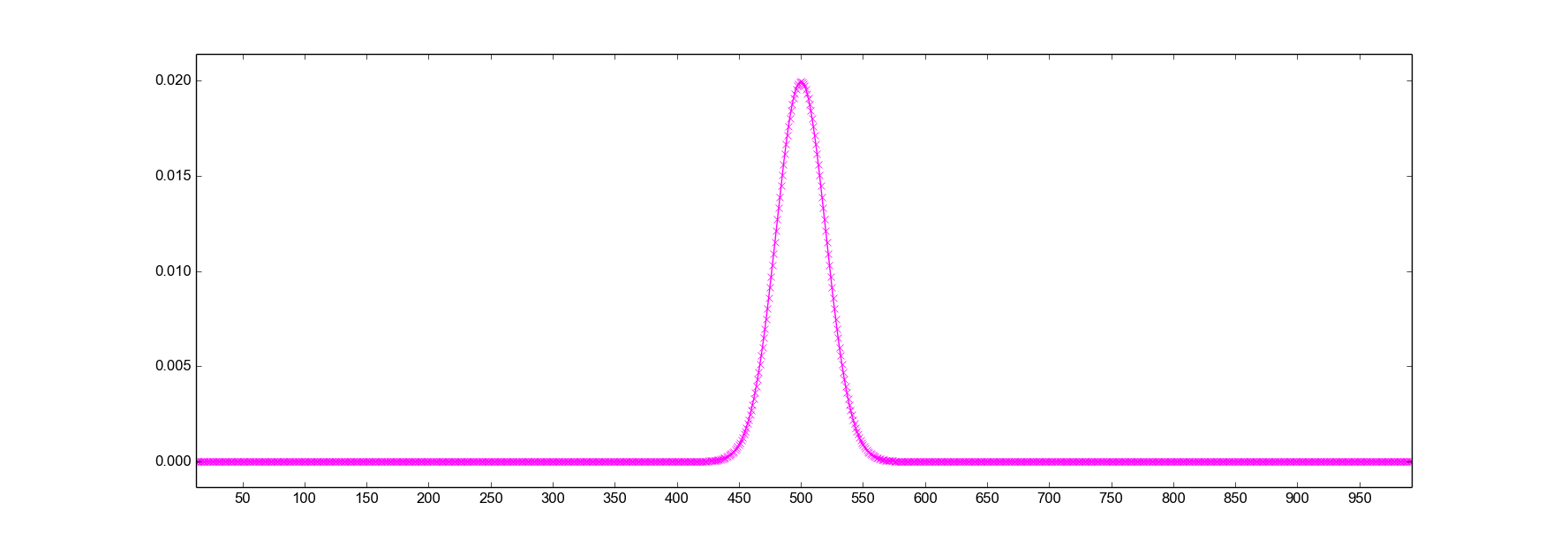 gaussian distribution for a real value with class 500