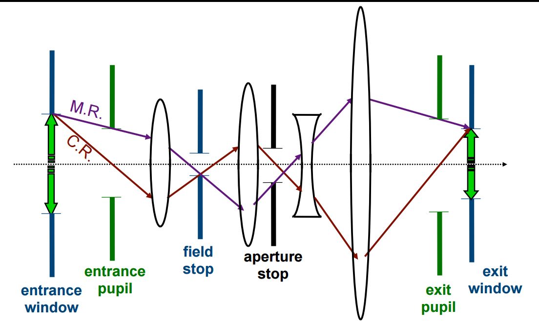 Marginal and Chief Rays in an optical system