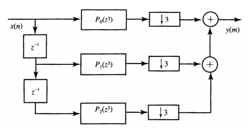 Three Channel Polyphase Decimation