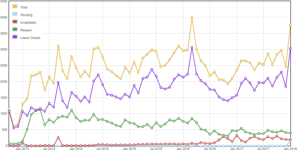 Graph of all reopen review outcomes on Stack Overflow by month, including audits