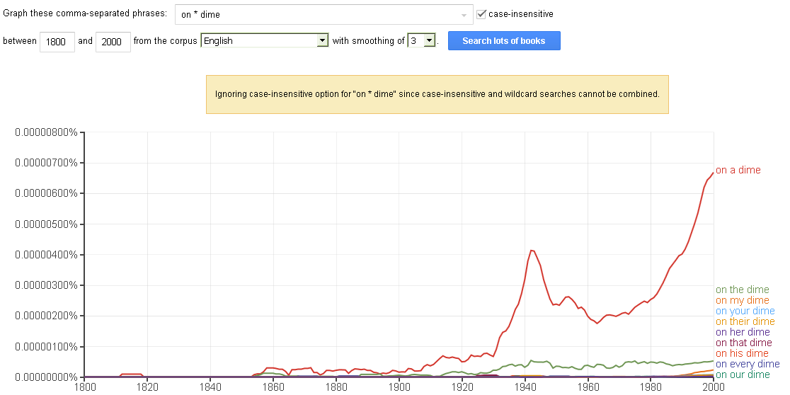 NGRAM from books.google.com