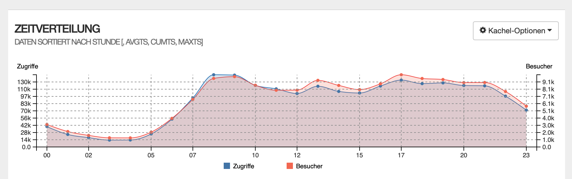 traffic in the access logs