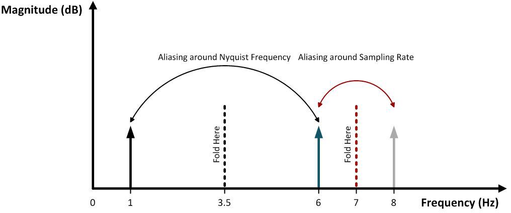 TI diagram showing frequency folding