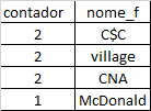 Tabela contendo 4 linhas e 2 colunas com quantidade e nome da empresa