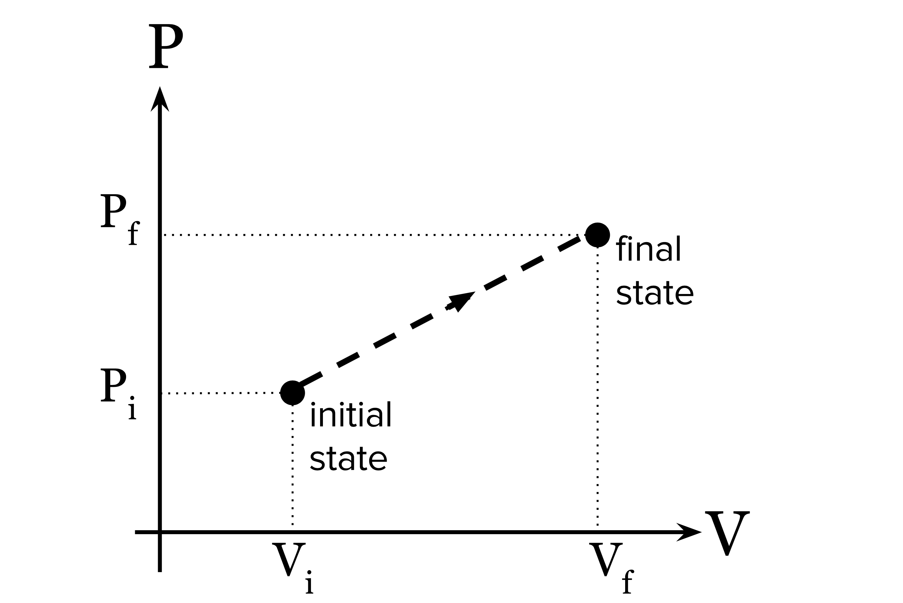 pV diagram