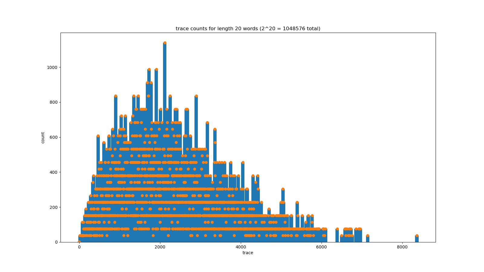 trace counts for length 20 words