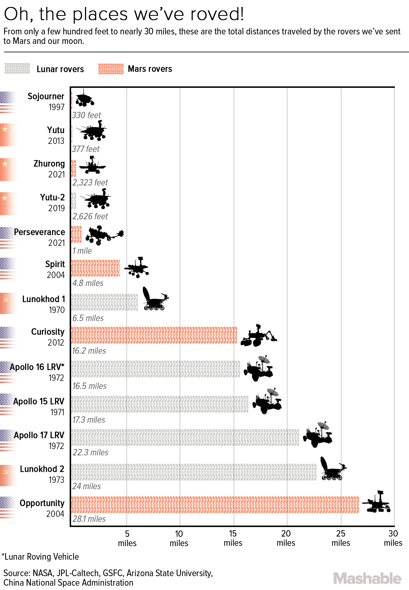 All Mars and lunar rovers ranked by how far they've driven. Credit: Bob Al-Greene / Mashable