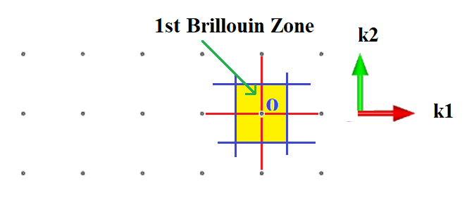 Finding the Brillouin Zone