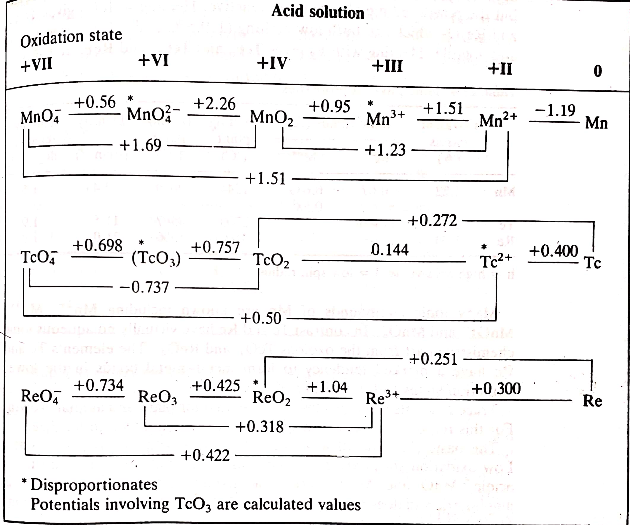 Source: Concise Inorganic Chemistry by JD Lee