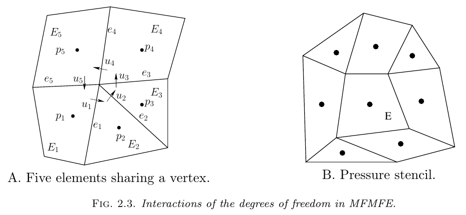 Interaction of degrees of freedom