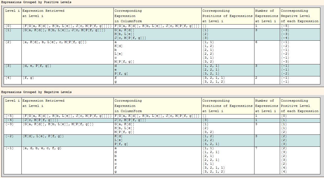 Positive/negative levels for elements within a list.