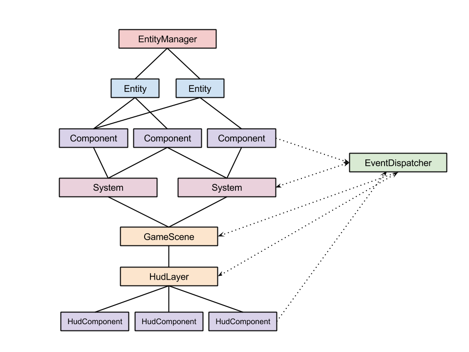 current architecture