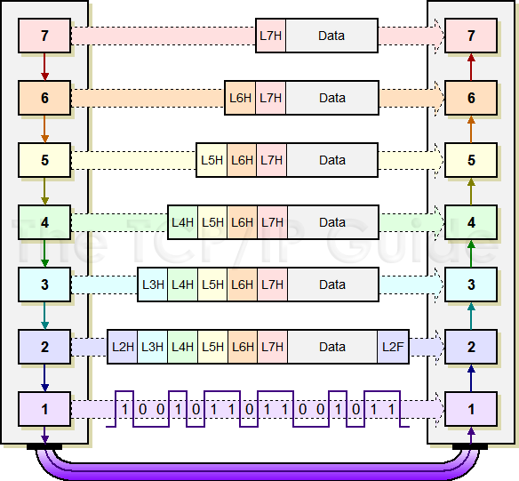 OSI ISO model