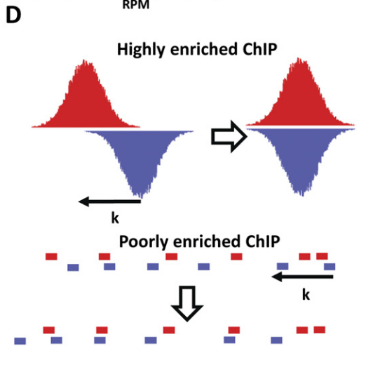 x-axis: genomic position; y-axis: read density