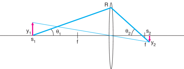 Imaging Extended source