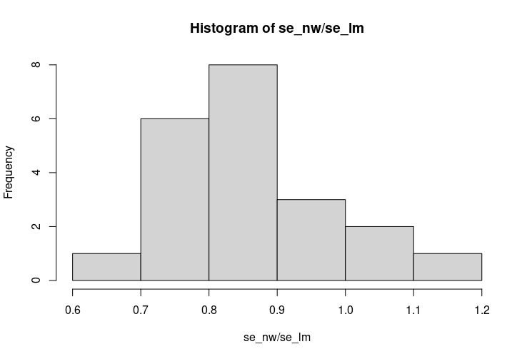 Histogram of standard error ratios. centered at about 0.85