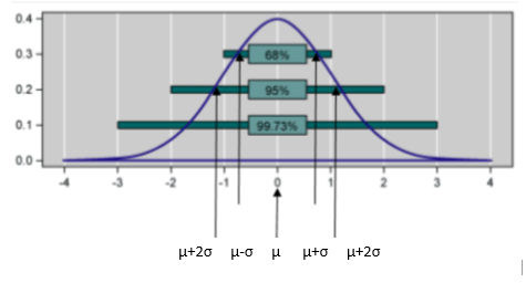 Gaussian distribution