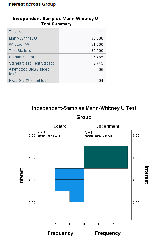 Result from SPSS