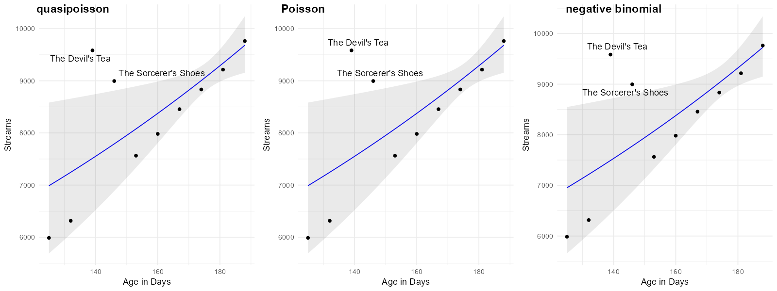 three methods compared