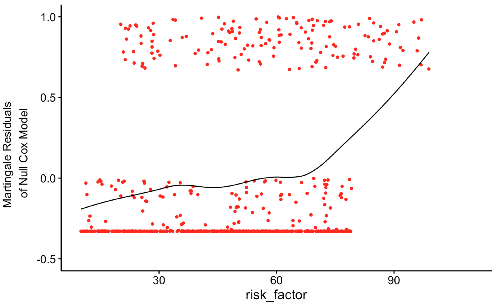 output of of risk factor not transformed