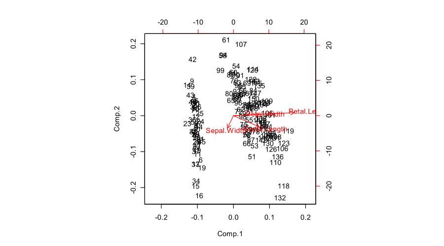 Biplot of the Iris dataset