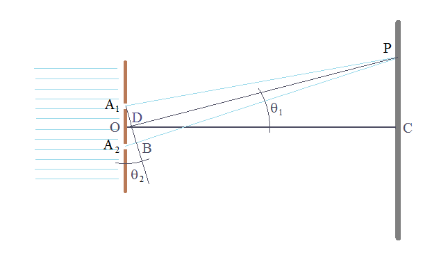 Double-slit interference