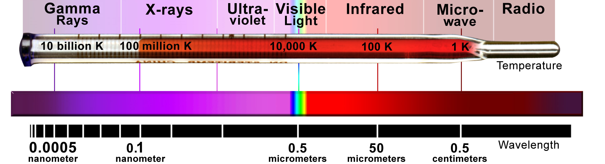 The wavelength of radiation produced by an object is usually related to its temperature