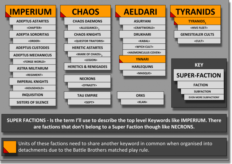 Faction hierarchies documented by 'Goonhammer'