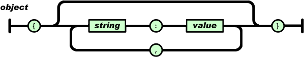 An object is an unordered set of name/value pairs. An object begins with { (left brace) and ends with } (right brace)...