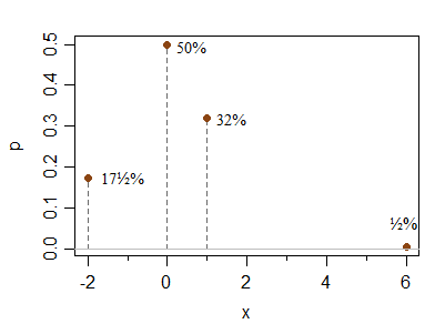 plot of the above p.m.f.