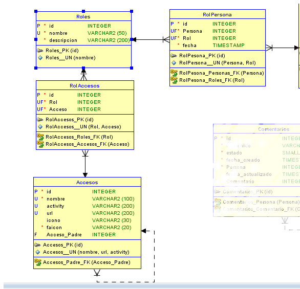 Estoy saltando roles, ya que puedo conectar rol persona con rol accesos directamente