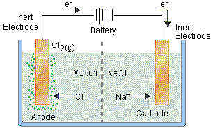 diagram of sodium chloride electrolysis