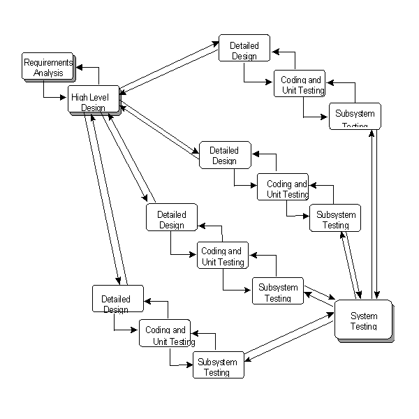 Steve McConnell's Waterfall with Subprojects (http://www.otssolutions.com/software-development-methodologies.html)