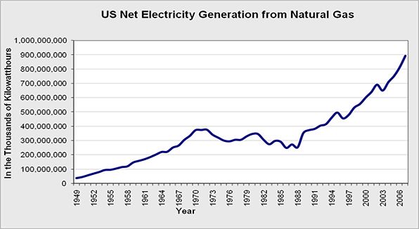 power generation from natural gas