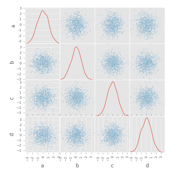 scatter_matrix_from_pandas_docs