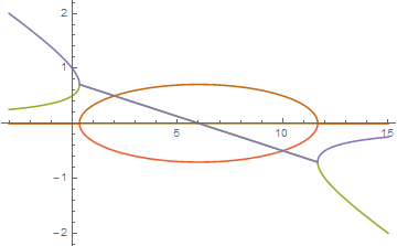 root plot