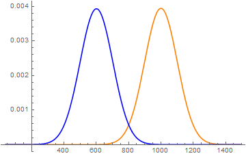 Two normal distributions