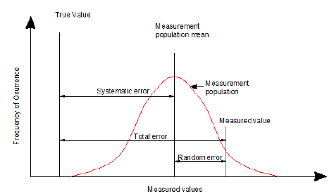 Error Analysis 