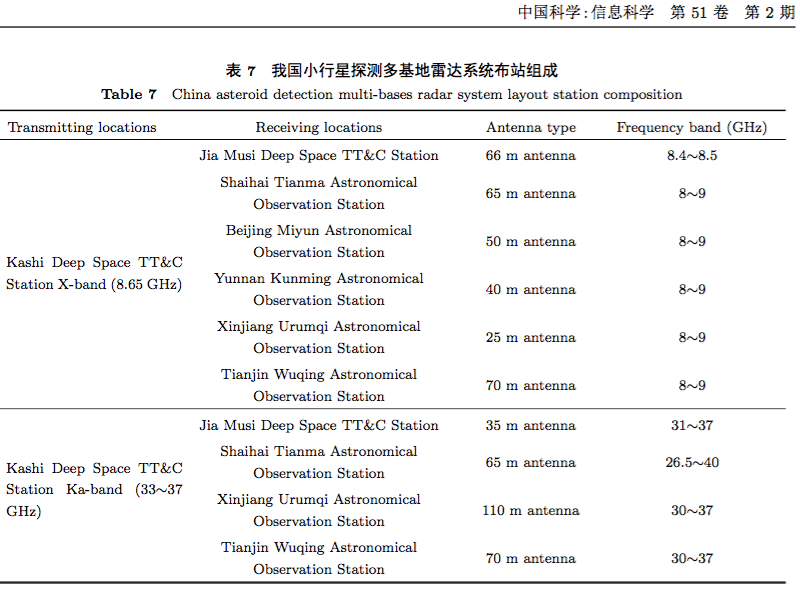 Table 7 China asteroid detection multi-bases radar system layout station composition from "Discussion on the requirements and feasibility of constructing China's near-Earth asteroids radar system"