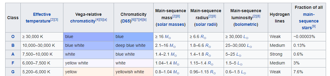 stellar classificatons