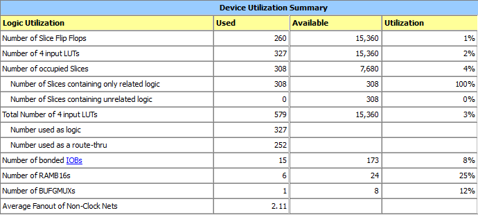 Logic utilization