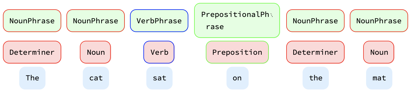 solution with reduction