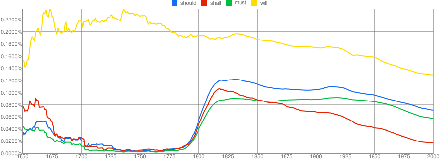 Ngram graph showing usage of "should", "shall", "must" and "will" since 1650