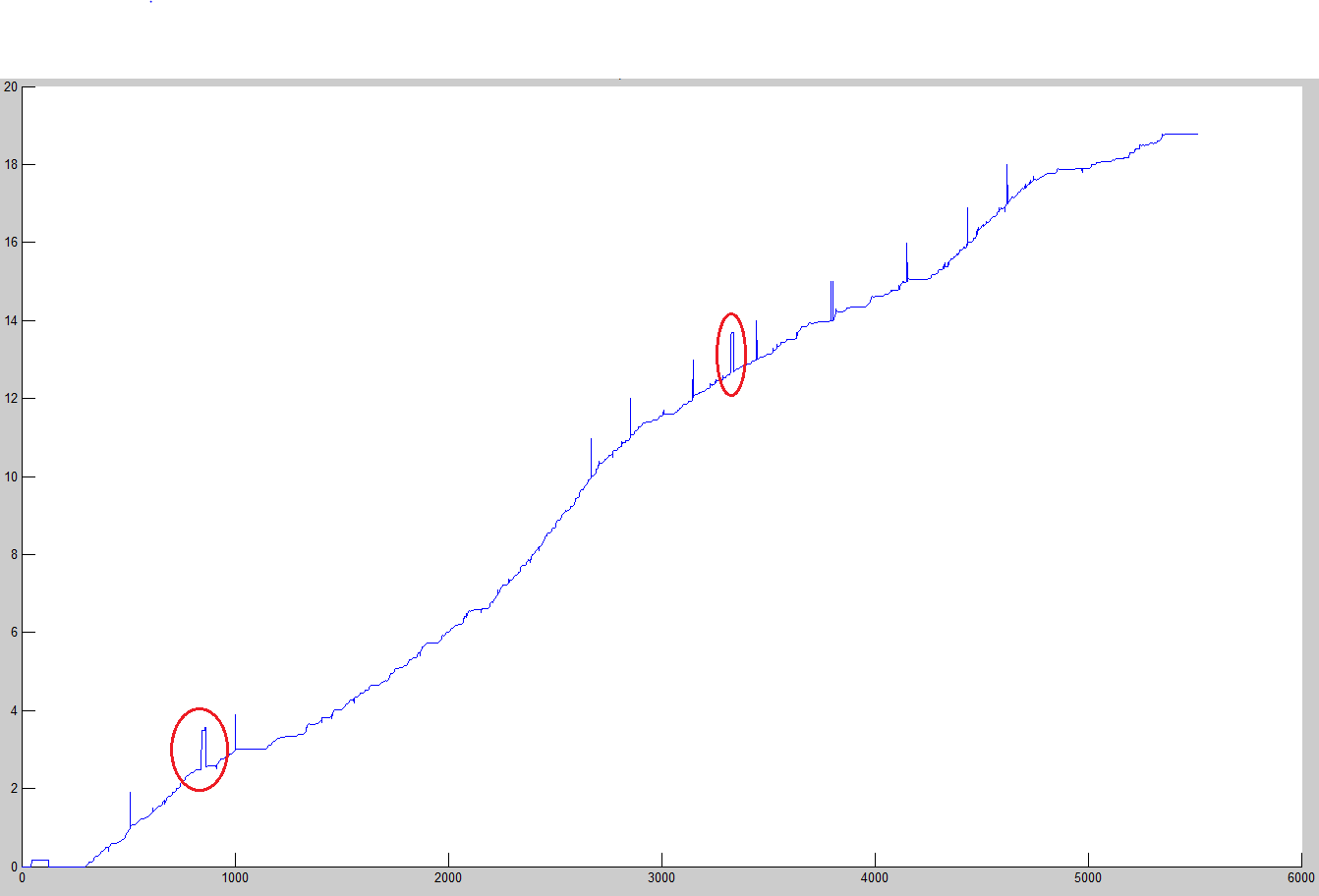 Sample Signal, all peaks should be removed, also the ones wich are marked red.