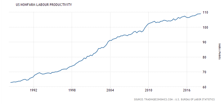 US non-farm labour productivity