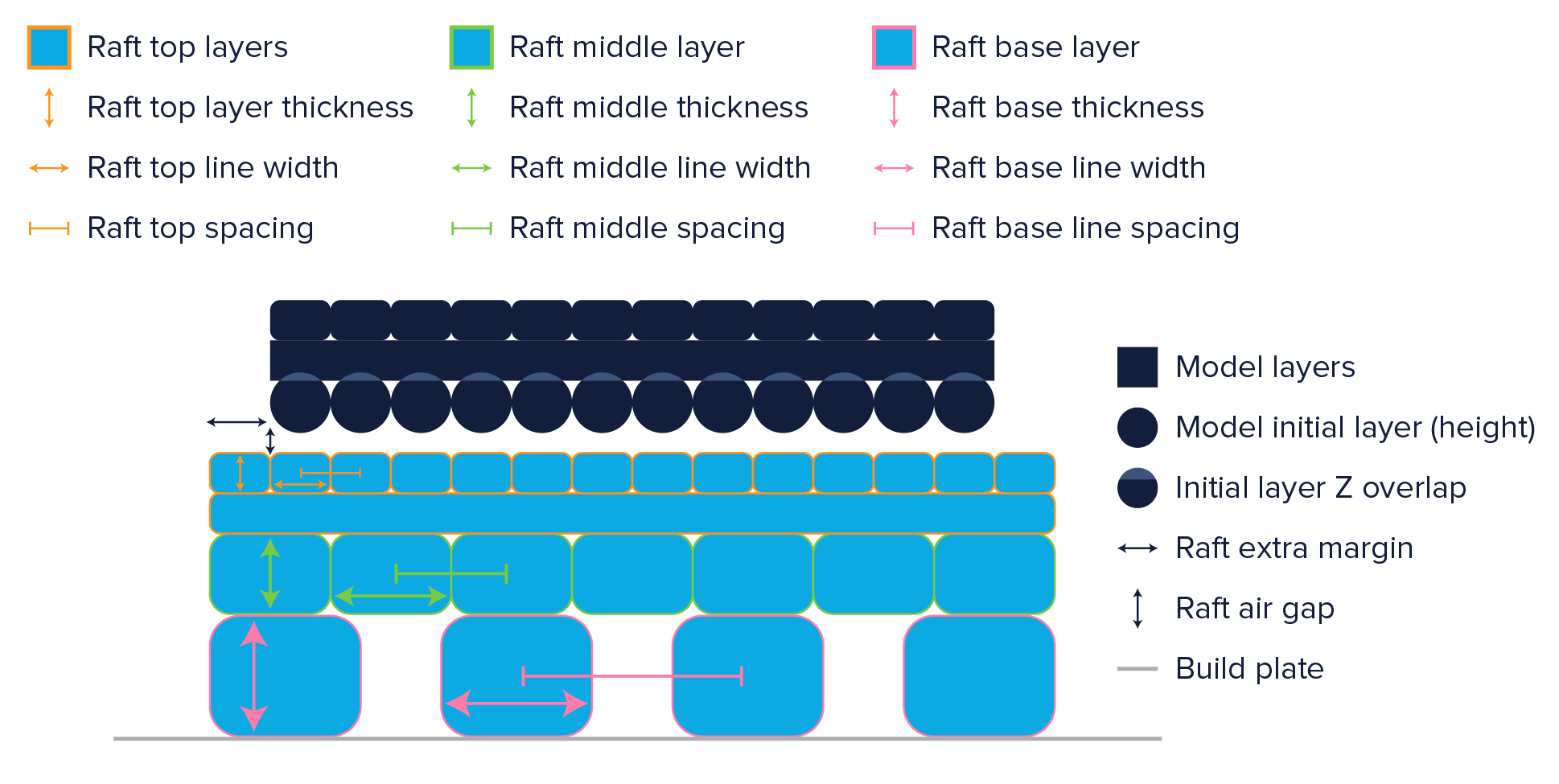 Ultimaker raft support structure layout