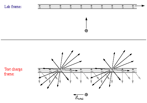 Point charge moving toward a wire, in both frames